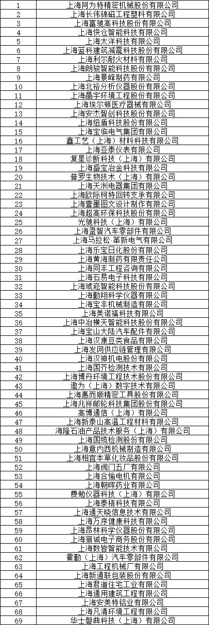 宝山区237家企业入选2022年上海市“专精特新”企业（第二批）公示名单！