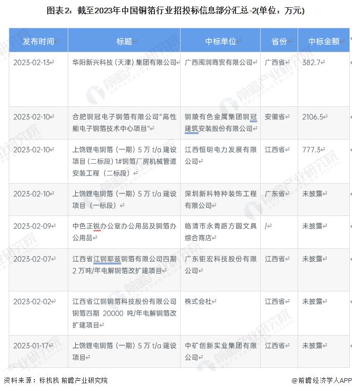 2023年中国铜箔行业招投标情况分析 工程建筑与机械设备是招投标热门行业【组图】