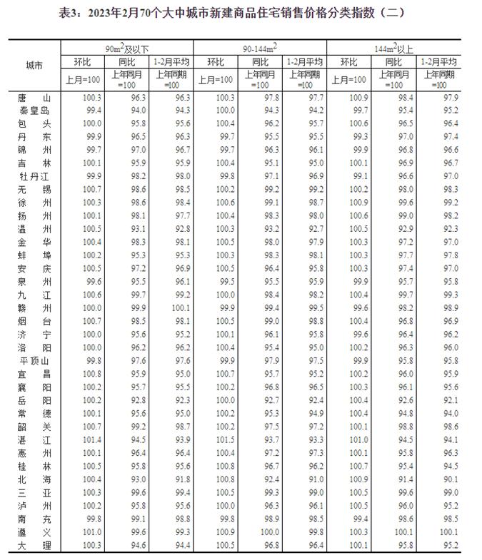 70城最新房价公布！楼市进入“小阳春”了吗？