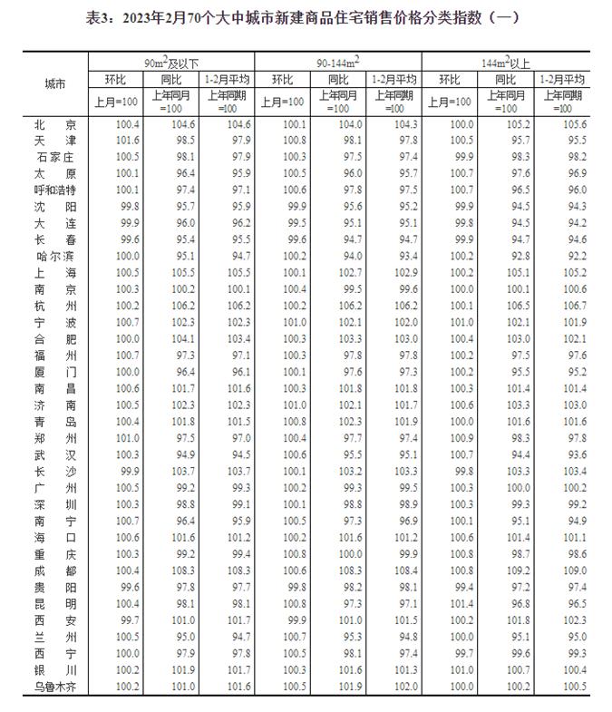 70城最新房价公布！楼市进入“小阳春”了吗？