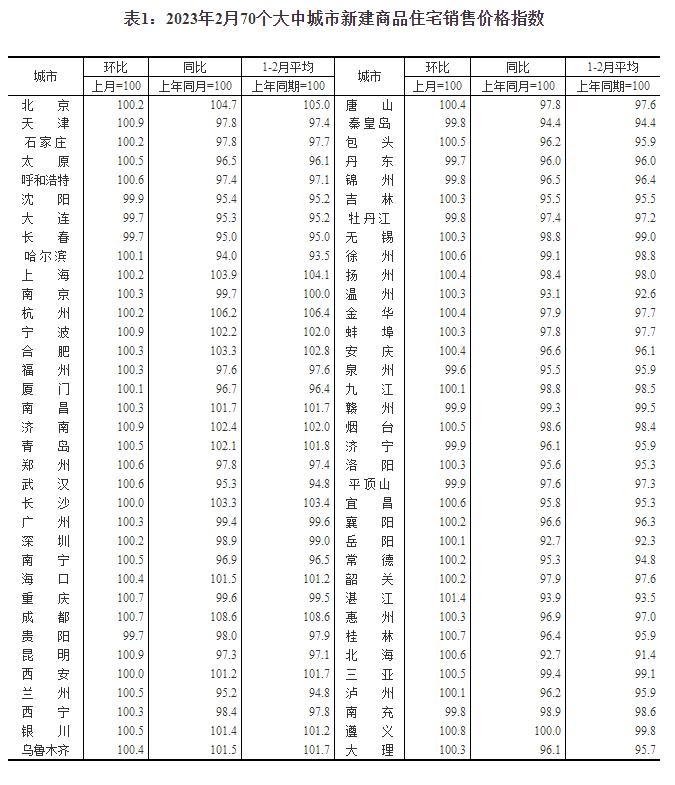 70城最新房价公布！楼市进入“小阳春”了吗？