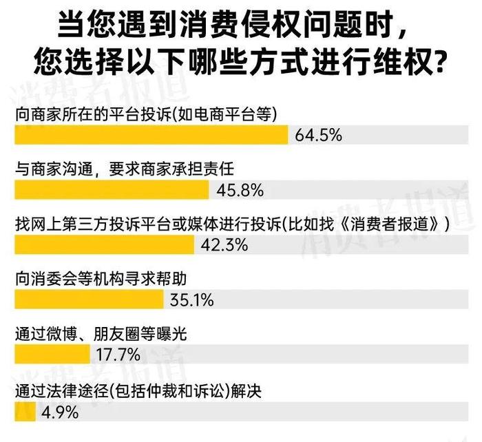 315“投诉曝光”｜近六成受访者在近两年有消费维权经历，食品餐饮为重灾区