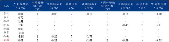 Mysteel：螺纹钢钢厂检修复产情况一览（3.9-3.15）