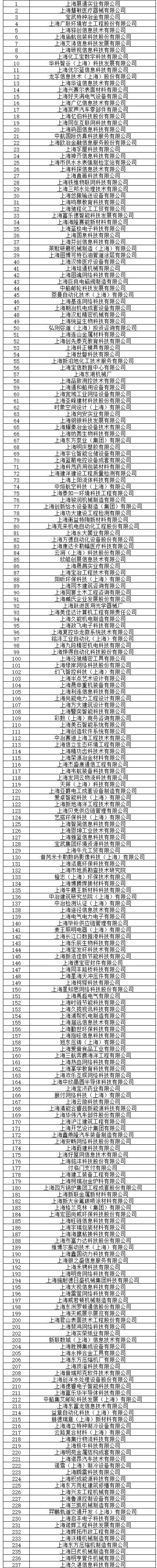 宝山区237家企业入选2022年上海市“专精特新”企业（第二批）公示名单！