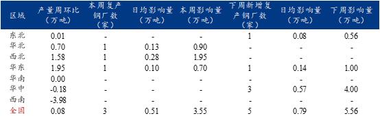 Mysteel：螺纹钢钢厂检修复产情况一览（3.9-3.15）