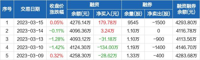 万祥科技：融资净买入179.78万元，融资余额4276.14万元（03-15）