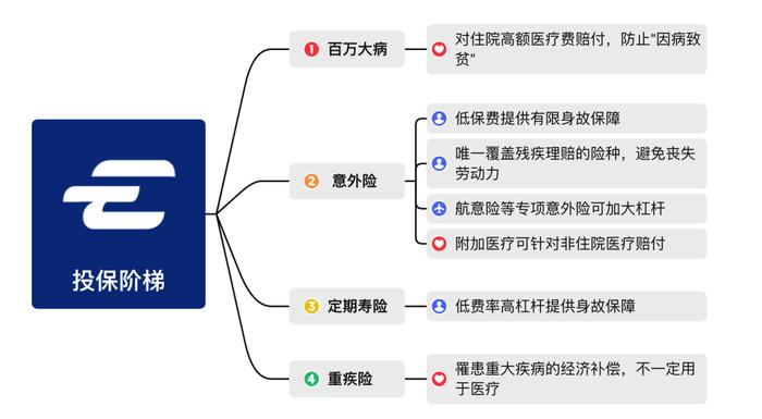 保险投保阶梯！先买什么后买什么一文看懂