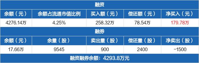 万祥科技：融资净买入179.78万元，融资余额4276.14万元（03-15）