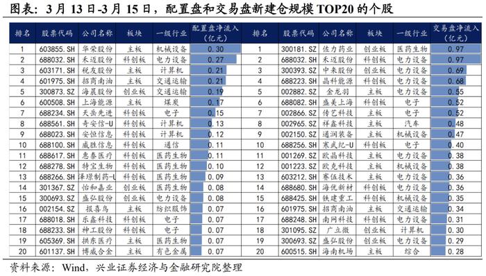 【兴证策略】近期外资新建仓哪些方向和个股？