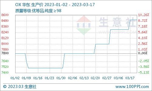 生意社：本周苯酐市场价格走势上涨（3.11-3.17）