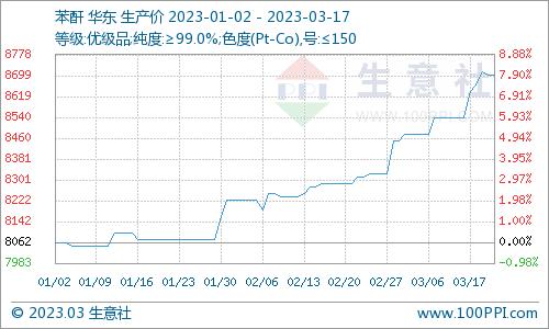 生意社：本周苯酐市场价格走势上涨（3.11-3.17）