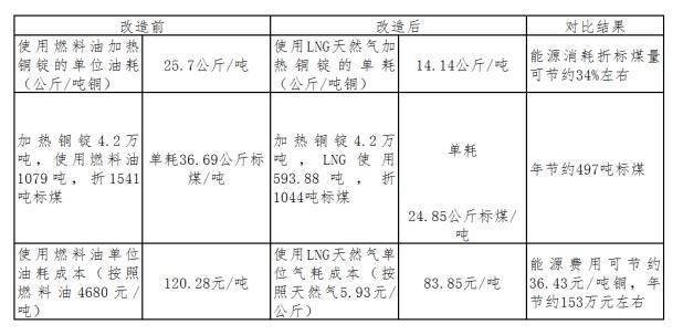 上海五星铜业股份有限企业节能先进案例