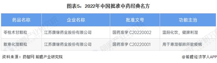 2023年中国中药申报与审评情况分析 申报仍处于较为低迷的状态【组图】