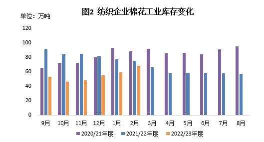 市场信心好转 纺织生产增长——棉纺织企业调查报告（2023年2月）