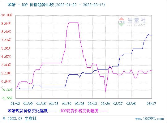 生意社：本周苯酐市场价格走势上涨（3.11-3.17）