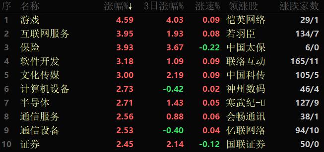 沪深两市早盘放量上涨 北向资金净买入超124亿元 机构称中国股市有望回归强势