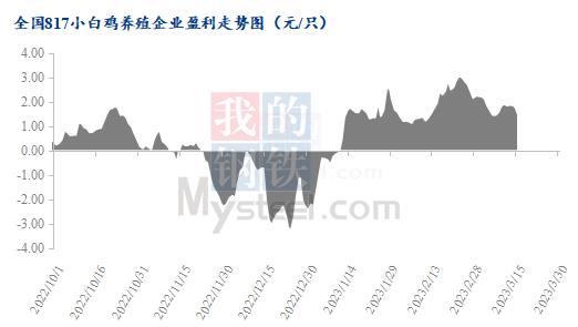 Mysteel解读：养殖利润走低 养鸡风险骤增