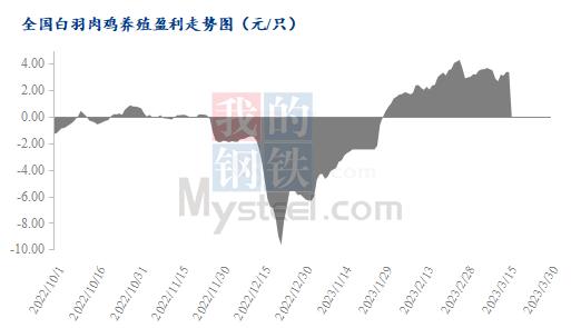 Mysteel解读：养殖利润走低 养鸡风险骤增