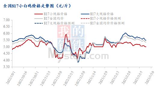 Mysteel解读：养殖利润走低 养鸡风险骤增