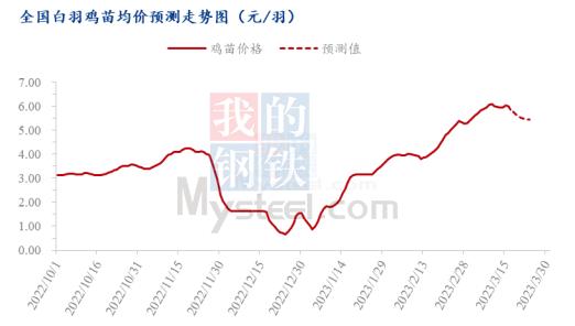 Mysteel解读：养殖利润走低 养鸡风险骤增