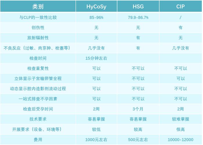 “不孕不育”新福音—子宫输卵管超声造影检查