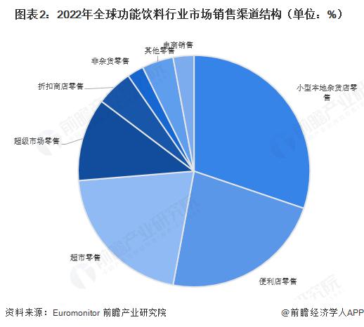 2023年全球功能饮料行业销售渠道分析 主流渠道呈现小型、便利的特点【组图】