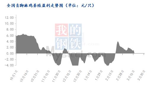 Mysteel解读：养殖利润走低 养鸡风险骤增