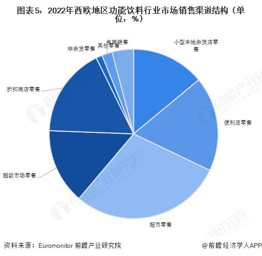 2023年全球功能饮料行业销售渠道分析 主流渠道呈现小型、便利的特点【组图】