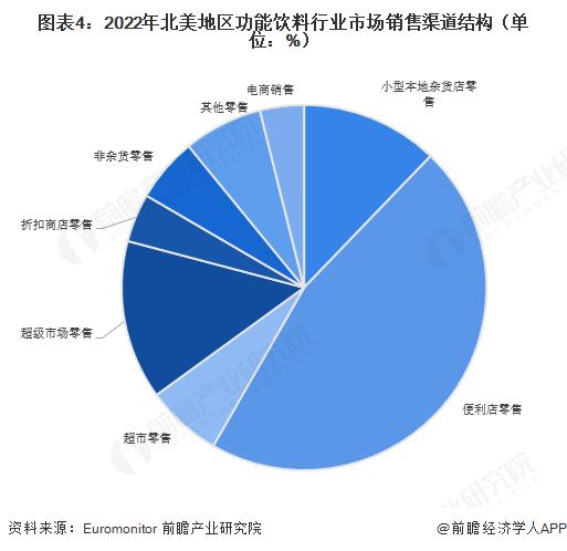 2023年全球功能饮料行业销售渠道分析 主流渠道呈现小型、便利的特点【组图】