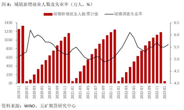 国债：怎样看待前两个月的经济数据？