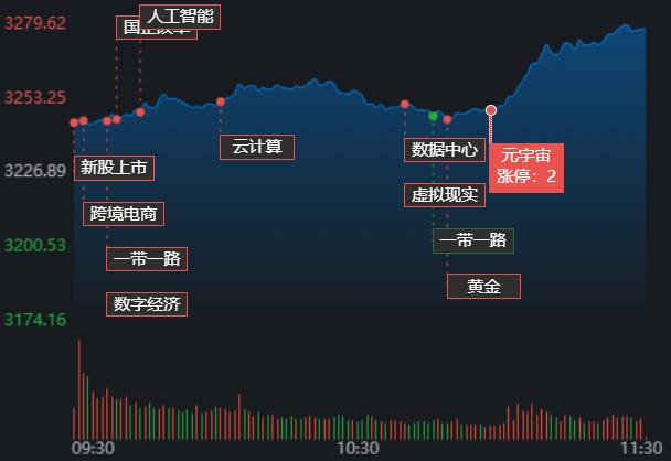 沪深两市早盘放量上涨 北向资金净买入超124亿元 机构称中国股市有望回归强势