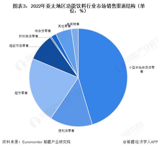 2023年全球功能饮料行业销售渠道分析 主流渠道呈现小型、便利的特点【组图】