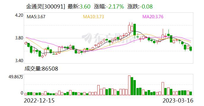 金通灵：融资净买入96.79万元，融资余额3.04亿元（03-16）