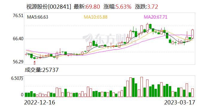 视源股份：融资净买入212.49万元，融资余额1.52亿元（03-16）