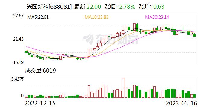 兴图新科：融资净买入2.3万元，融资余额2511.28万元（03-16）