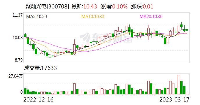 聚灿光电：目前公司的主要产品为第三代半导体氮化镓基高亮度蓝光LED芯片及外延片 第四代半导体还未涉及