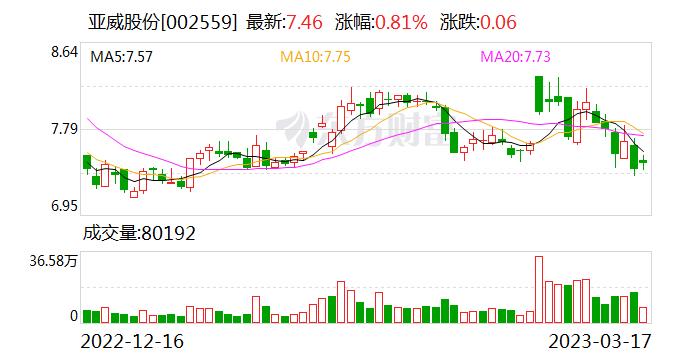 亚威股份：公司参股的威迈芯材正积极推动相关光刻胶主材料等产品业务的国产化进程