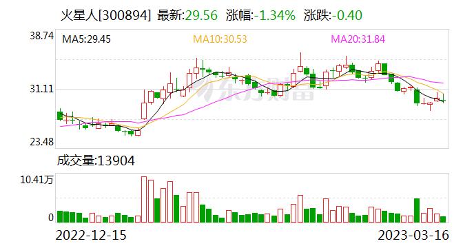 火星人：连续6日融资净偿还累计326.06万元（03-16）