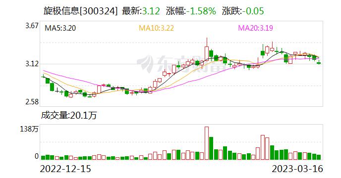 旋极信息：连续4日融资净买入累计525.79万元（03-16）