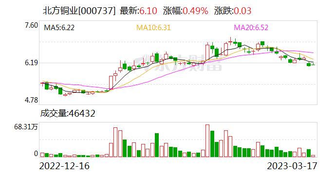 北方铜业：公司正在积极协调推进铜矿峪矿深部探矿权手续办理，争取早日取得该探矿权