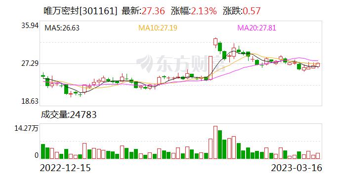 唯万密封：连续3日融资净买入累计280.19万元（03-16）