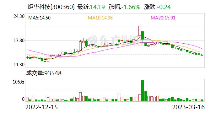 炬华科技：连续3日融资净买入累计1640.6万元（03-16）