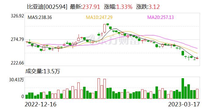 比亚迪东莞项目正式动工：投资65亿元 未来新能源发动机将是东莞造