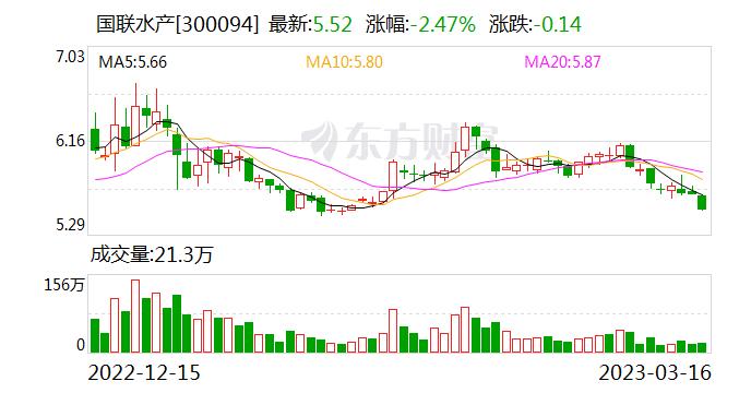 国联水产：融资净偿还387.4万元，融资余额2亿元（03-16）