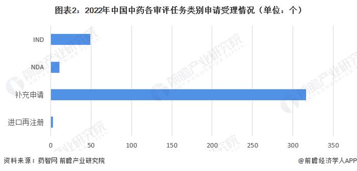 2023年中国中药申报与审评情况分析 申报仍处于较为低迷的状态【组图】