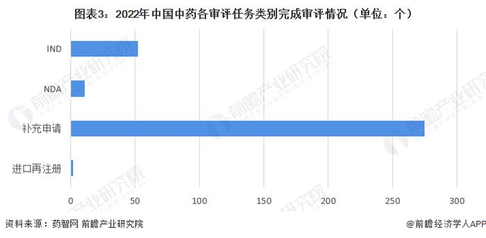 2023年中国中药申报与审评情况分析 申报仍处于较为低迷的状态【组图】