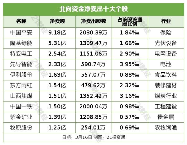 北向资金净买入7.87亿元，长江电力、TCL中环等获加仓（名单）