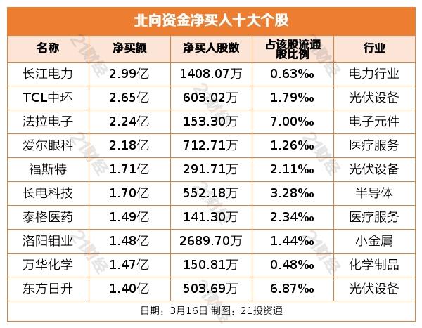 北向资金净买入7.87亿元，长江电力、TCL中环等获加仓（名单）