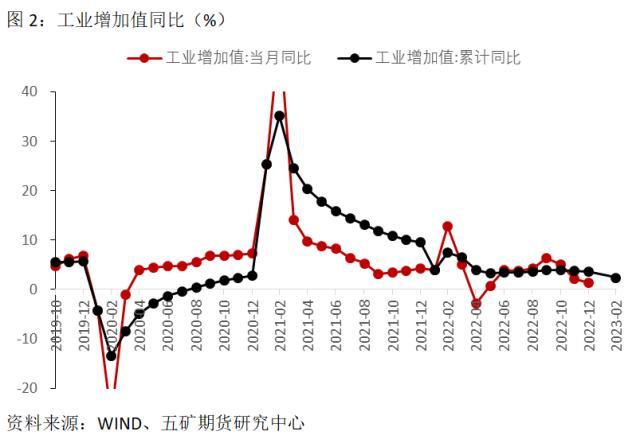 国债：怎样看待前两个月的经济数据？