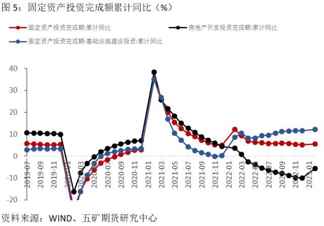 国债：怎样看待前两个月的经济数据？